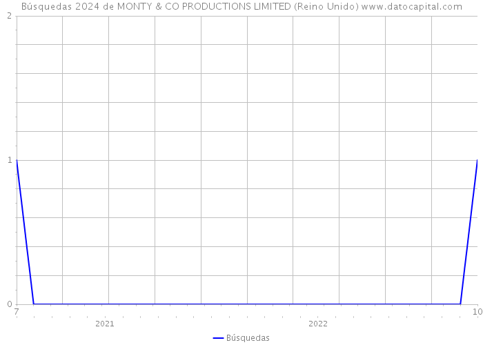 Búsquedas 2024 de MONTY & CO PRODUCTIONS LIMITED (Reino Unido) 