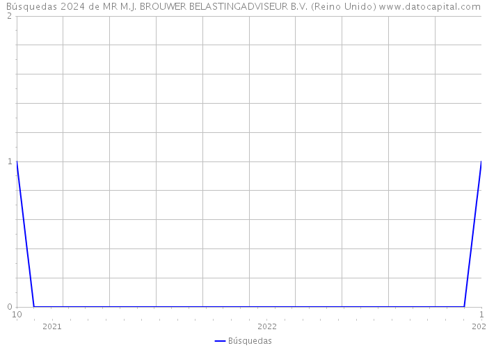 Búsquedas 2024 de MR M.J. BROUWER BELASTINGADVISEUR B.V. (Reino Unido) 