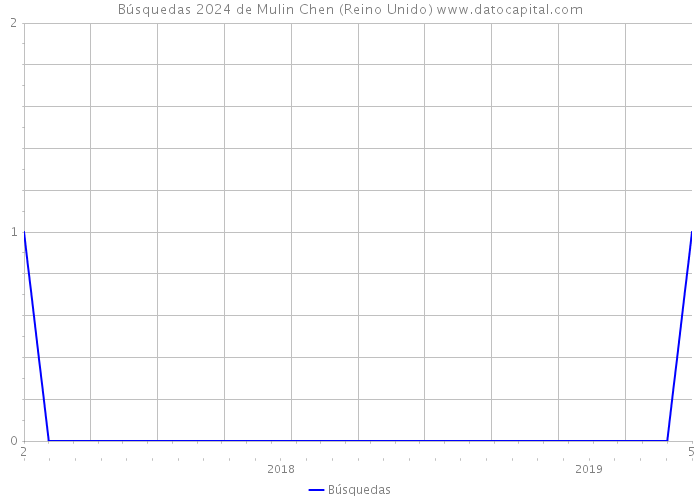 Búsquedas 2024 de Mulin Chen (Reino Unido) 