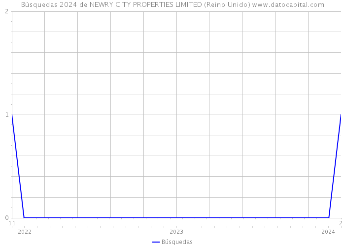 Búsquedas 2024 de NEWRY CITY PROPERTIES LIMITED (Reino Unido) 