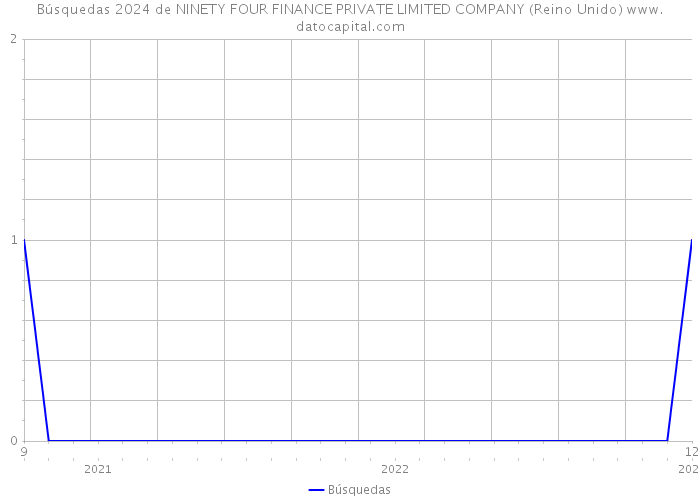 Búsquedas 2024 de NINETY FOUR FINANCE PRIVATE LIMITED COMPANY (Reino Unido) 