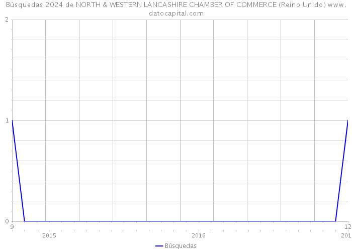 Búsquedas 2024 de NORTH & WESTERN LANCASHIRE CHAMBER OF COMMERCE (Reino Unido) 