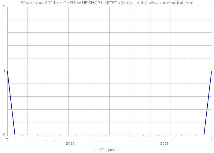 Búsquedas 2024 de OASIS WINE SHOP LIMITED (Reino Unido) 
