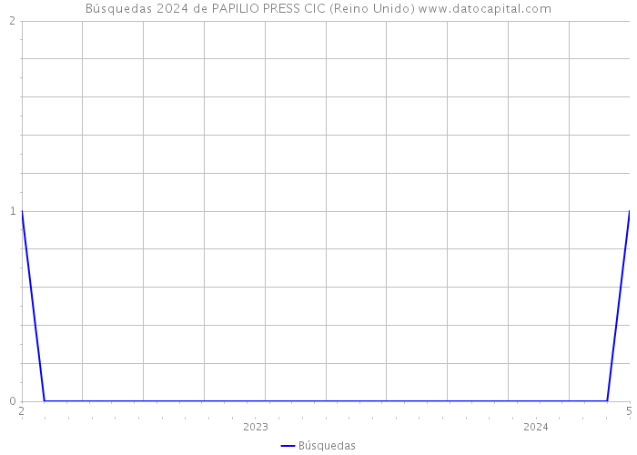 Búsquedas 2024 de PAPILIO PRESS CIC (Reino Unido) 