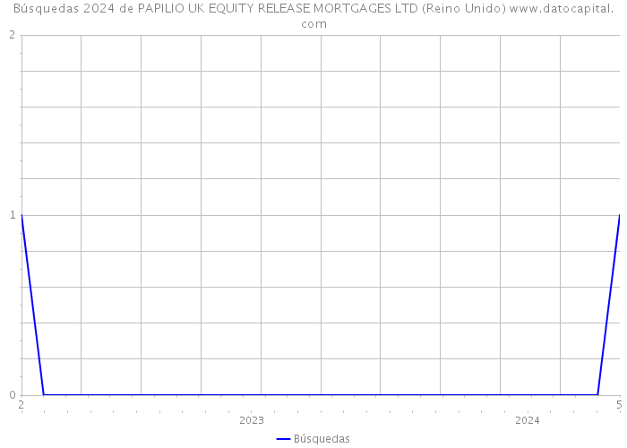 Búsquedas 2024 de PAPILIO UK EQUITY RELEASE MORTGAGES LTD (Reino Unido) 
