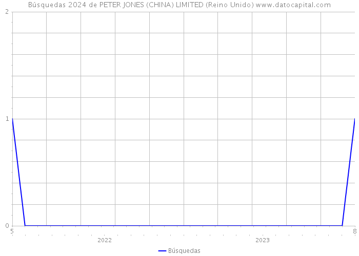 Búsquedas 2024 de PETER JONES (CHINA) LIMITED (Reino Unido) 