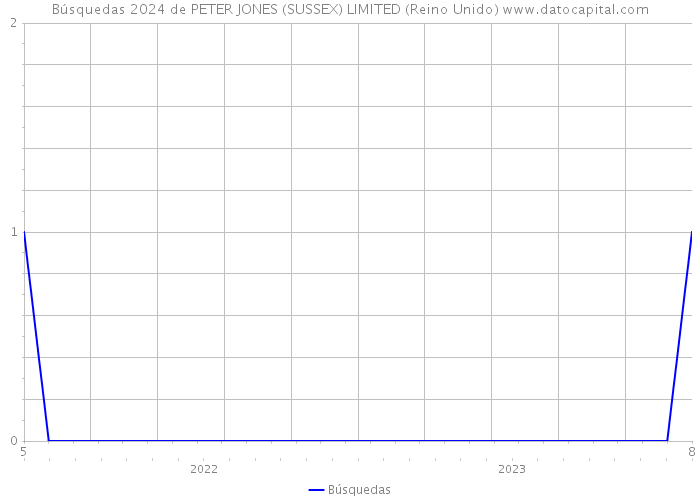 Búsquedas 2024 de PETER JONES (SUSSEX) LIMITED (Reino Unido) 