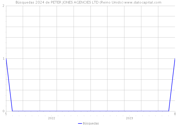 Búsquedas 2024 de PETER JONES AGENCIES LTD (Reino Unido) 