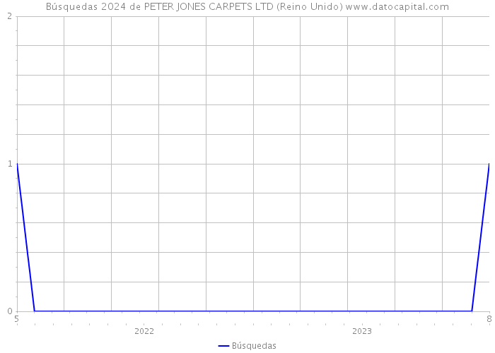 Búsquedas 2024 de PETER JONES CARPETS LTD (Reino Unido) 