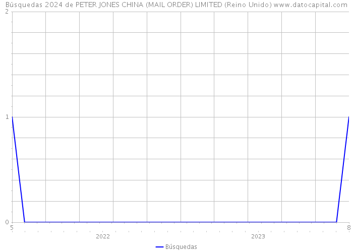 Búsquedas 2024 de PETER JONES CHINA (MAIL ORDER) LIMITED (Reino Unido) 