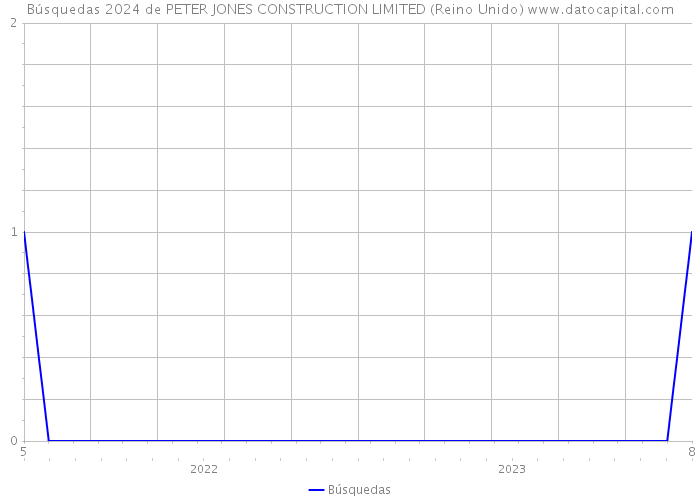 Búsquedas 2024 de PETER JONES CONSTRUCTION LIMITED (Reino Unido) 