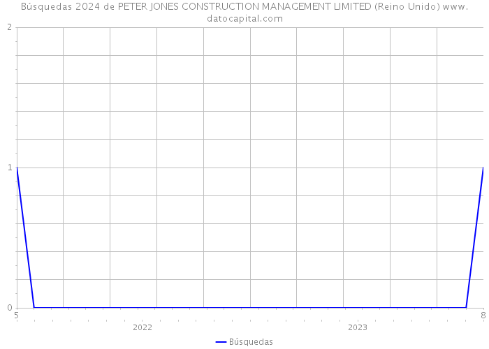 Búsquedas 2024 de PETER JONES CONSTRUCTION MANAGEMENT LIMITED (Reino Unido) 