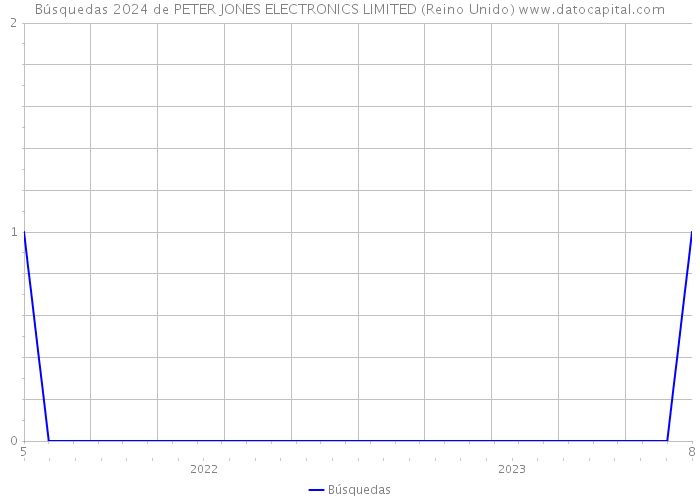 Búsquedas 2024 de PETER JONES ELECTRONICS LIMITED (Reino Unido) 