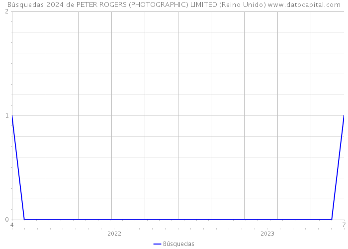 Búsquedas 2024 de PETER ROGERS (PHOTOGRAPHIC) LIMITED (Reino Unido) 