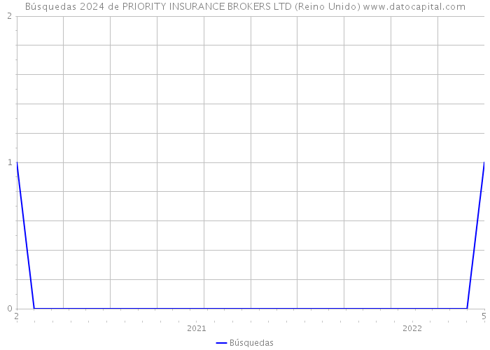 Búsquedas 2024 de PRIORITY INSURANCE BROKERS LTD (Reino Unido) 