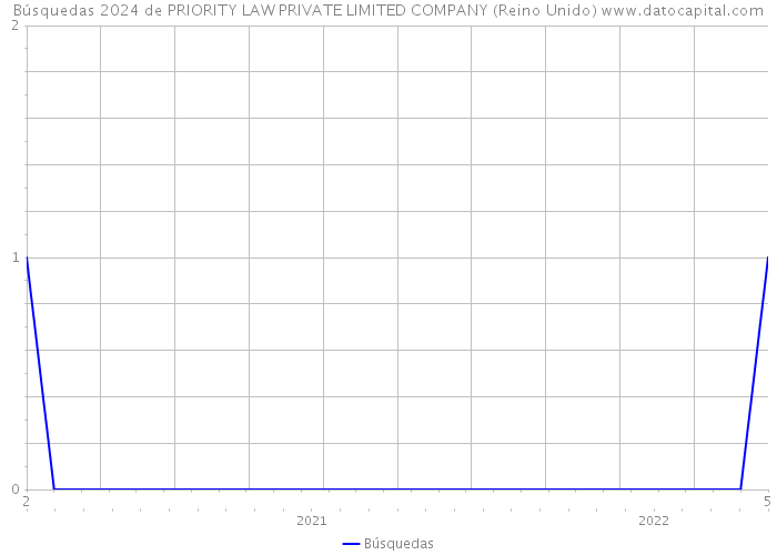 Búsquedas 2024 de PRIORITY LAW PRIVATE LIMITED COMPANY (Reino Unido) 