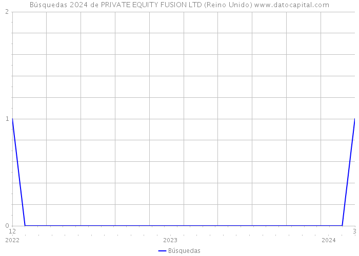 Búsquedas 2024 de PRIVATE EQUITY FUSION LTD (Reino Unido) 