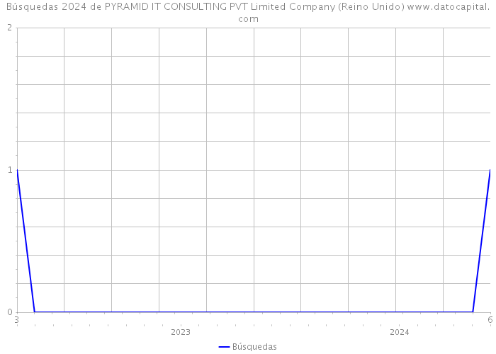 Búsquedas 2024 de PYRAMID IT CONSULTING PVT Limited Company (Reino Unido) 