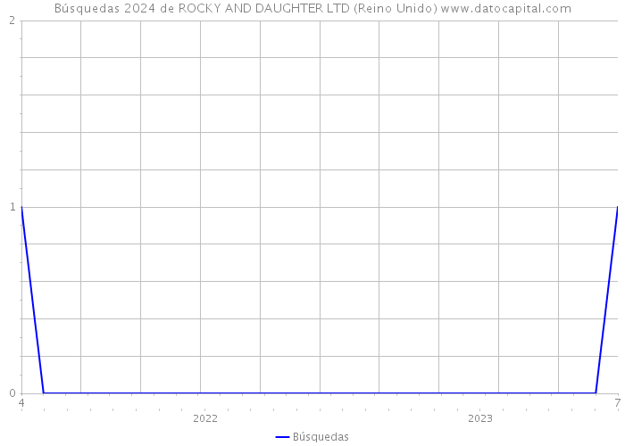 Búsquedas 2024 de ROCKY AND DAUGHTER LTD (Reino Unido) 