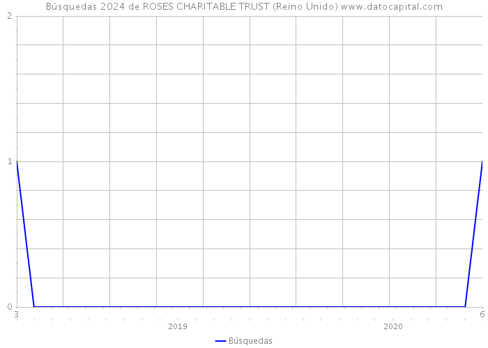 Búsquedas 2024 de ROSES CHARITABLE TRUST (Reino Unido) 