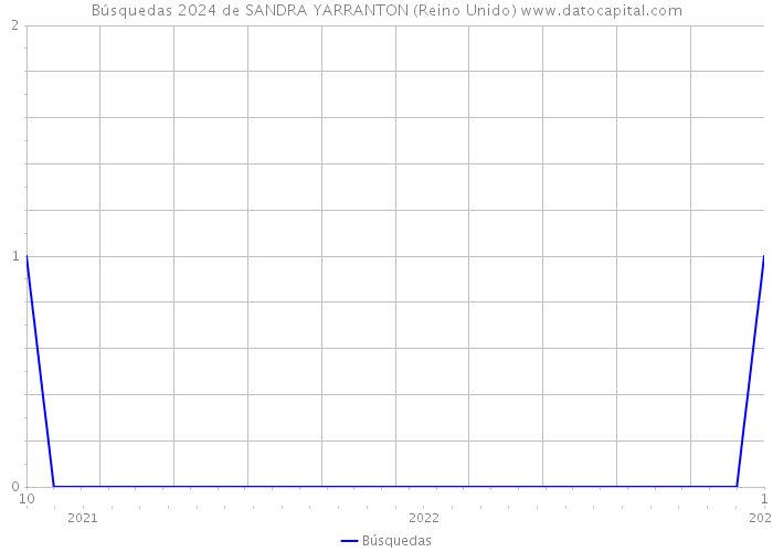 Búsquedas 2024 de SANDRA YARRANTON (Reino Unido) 