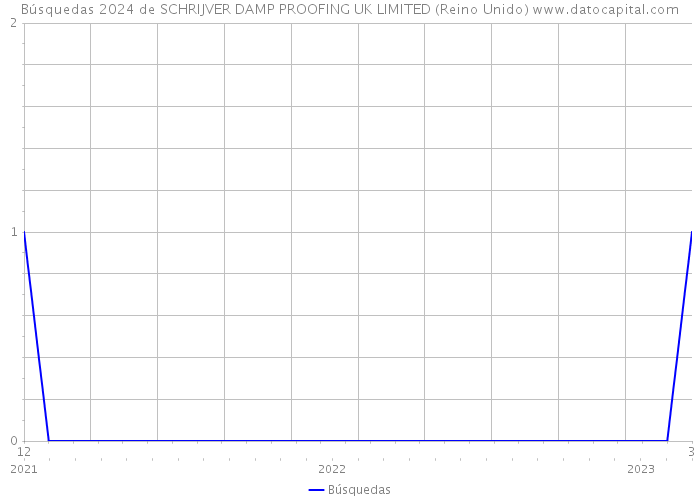 Búsquedas 2024 de SCHRIJVER DAMP PROOFING UK LIMITED (Reino Unido) 