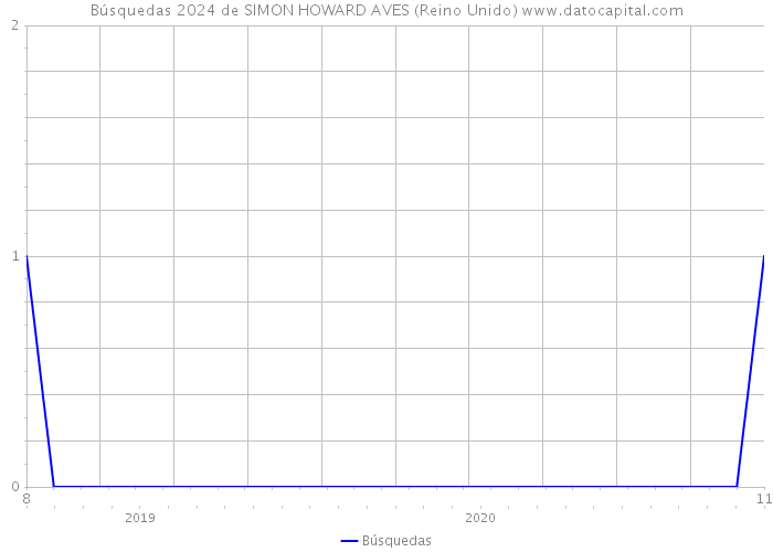 Búsquedas 2024 de SIMON HOWARD AVES (Reino Unido) 