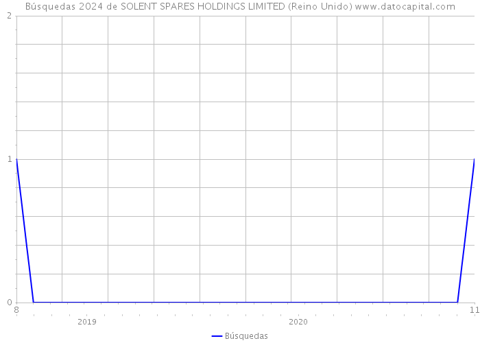 Búsquedas 2024 de SOLENT SPARES HOLDINGS LIMITED (Reino Unido) 