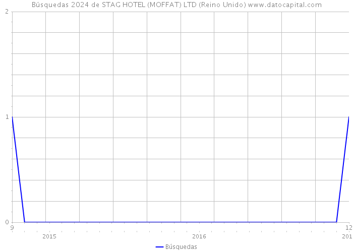 Búsquedas 2024 de STAG HOTEL (MOFFAT) LTD (Reino Unido) 