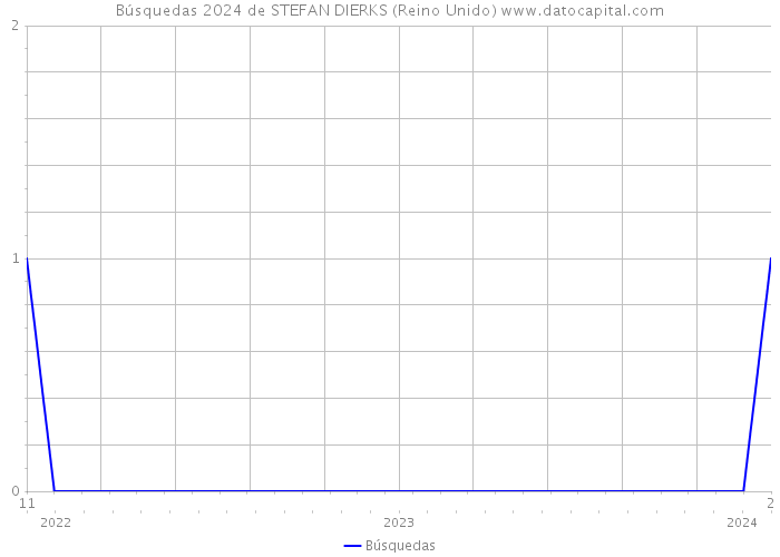 Búsquedas 2024 de STEFAN DIERKS (Reino Unido) 