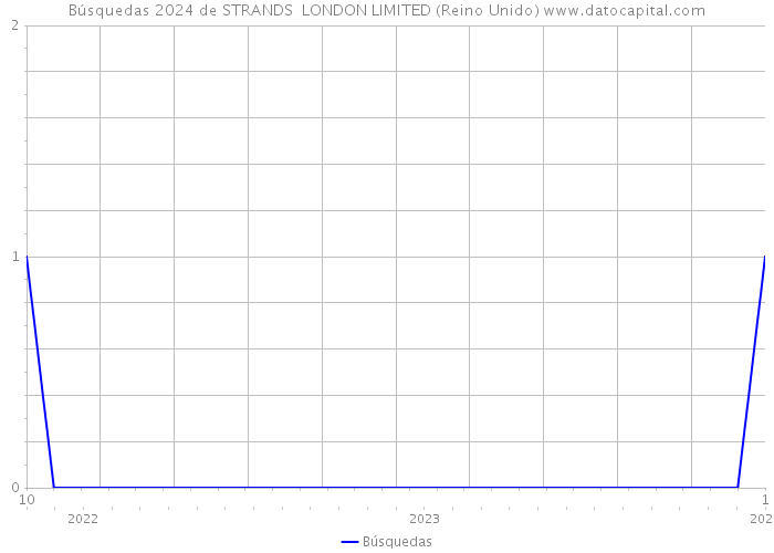 Búsquedas 2024 de STRANDS LONDON LIMITED (Reino Unido) 