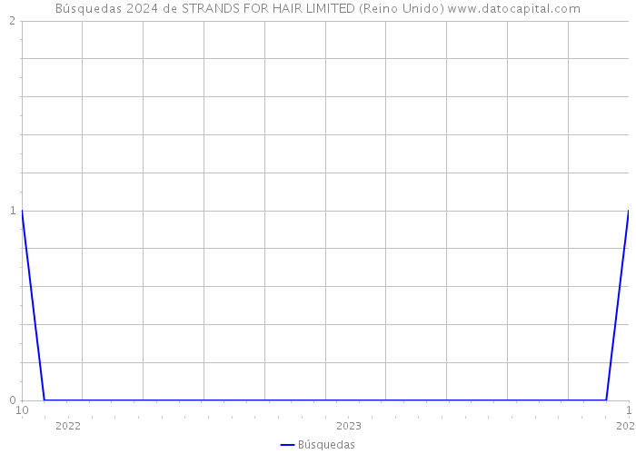 Búsquedas 2024 de STRANDS FOR HAIR LIMITED (Reino Unido) 