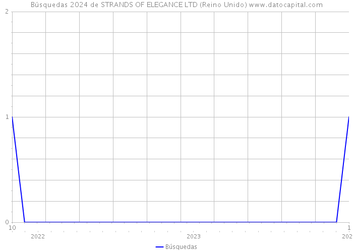 Búsquedas 2024 de STRANDS OF ELEGANCE LTD (Reino Unido) 