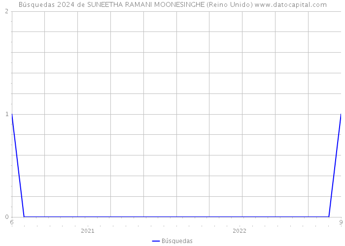 Búsquedas 2024 de SUNEETHA RAMANI MOONESINGHE (Reino Unido) 