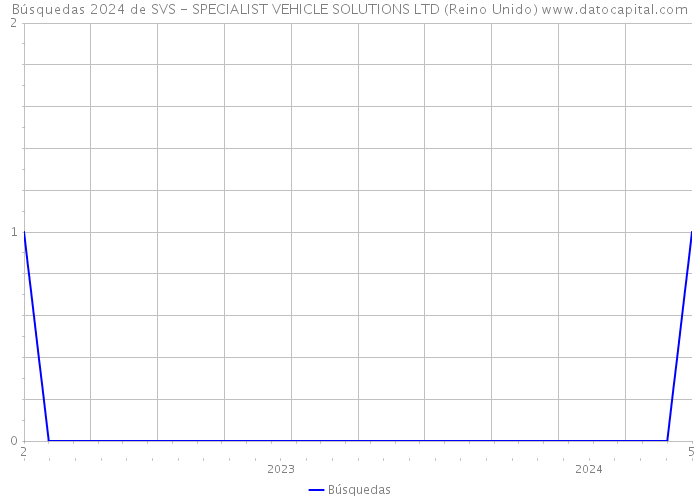 Búsquedas 2024 de SVS - SPECIALIST VEHICLE SOLUTIONS LTD (Reino Unido) 