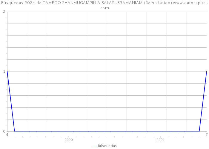 Búsquedas 2024 de TAMBOO SHANMUGAMPILLA BALASUBRAMANIAM (Reino Unido) 