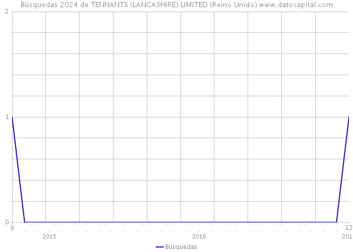 Búsquedas 2024 de TENNANTS (LANCASHIRE) LIMITED (Reino Unido) 