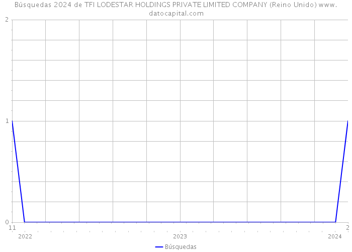 Búsquedas 2024 de TFI LODESTAR HOLDINGS PRIVATE LIMITED COMPANY (Reino Unido) 