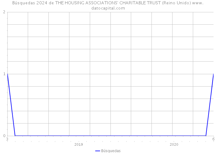 Búsquedas 2024 de THE HOUSING ASSOCIATIONS' CHARITABLE TRUST (Reino Unido) 