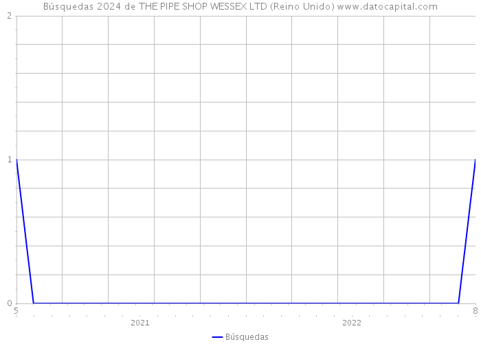 Búsquedas 2024 de THE PIPE SHOP WESSEX LTD (Reino Unido) 