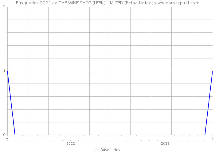 Búsquedas 2024 de THE WINE SHOP (LEEK) LIMITED (Reino Unido) 