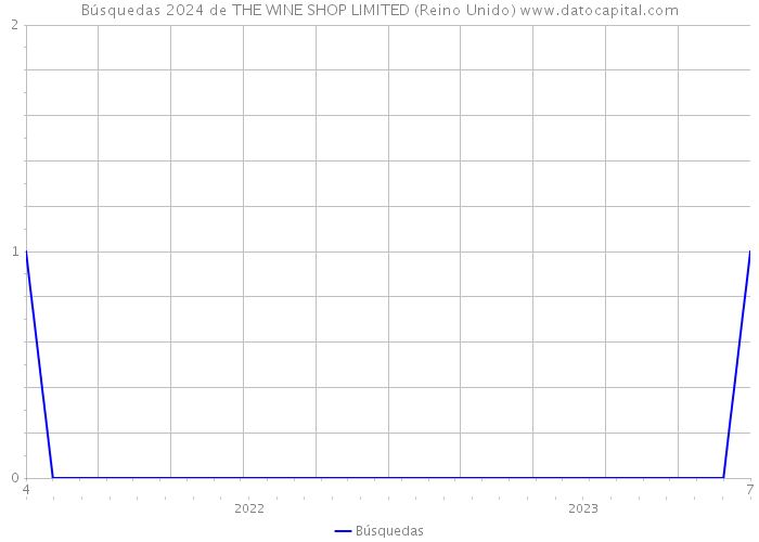 Búsquedas 2024 de THE WINE SHOP LIMITED (Reino Unido) 