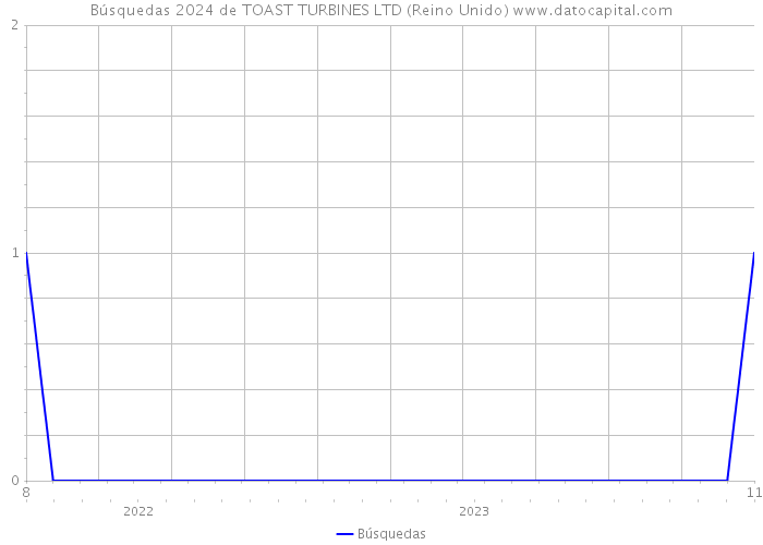 Búsquedas 2024 de TOAST TURBINES LTD (Reino Unido) 