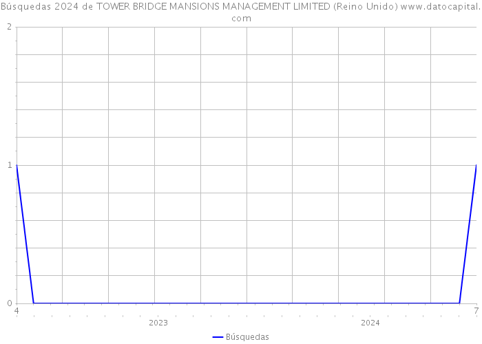 Búsquedas 2024 de TOWER BRIDGE MANSIONS MANAGEMENT LIMITED (Reino Unido) 