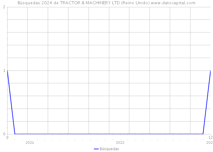 Búsquedas 2024 de TRACTOR & MACHINERY LTD (Reino Unido) 