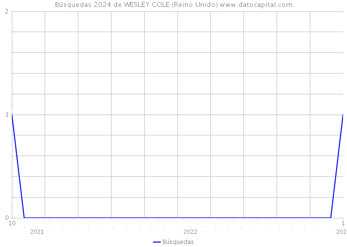 Búsquedas 2024 de WESLEY COLE (Reino Unido) 