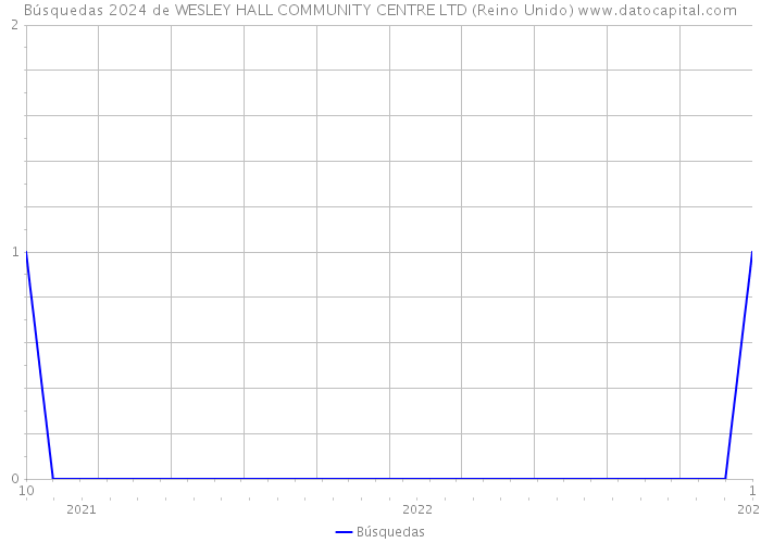 Búsquedas 2024 de WESLEY HALL COMMUNITY CENTRE LTD (Reino Unido) 