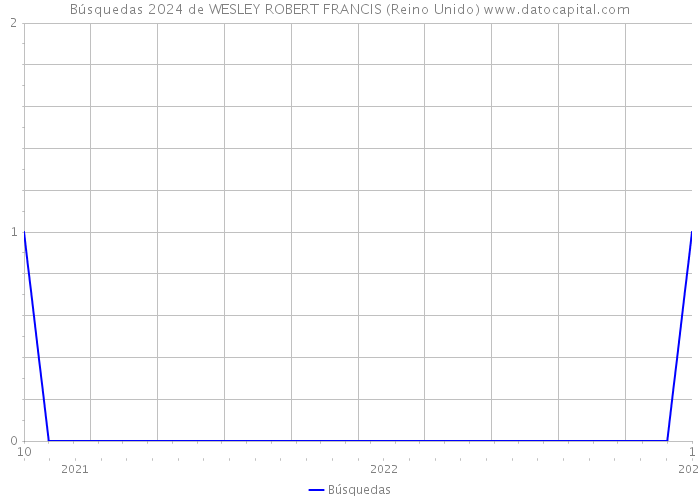 Búsquedas 2024 de WESLEY ROBERT FRANCIS (Reino Unido) 