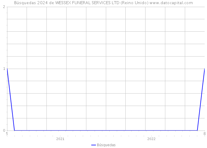 Búsquedas 2024 de WESSEX FUNERAL SERVICES LTD (Reino Unido) 
