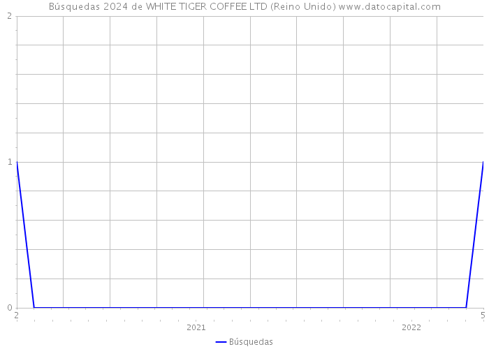 Búsquedas 2024 de WHITE TIGER COFFEE LTD (Reino Unido) 